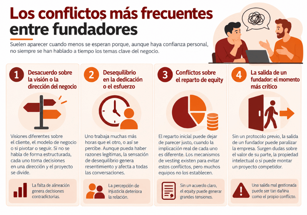conflictos entre fundadores de startup