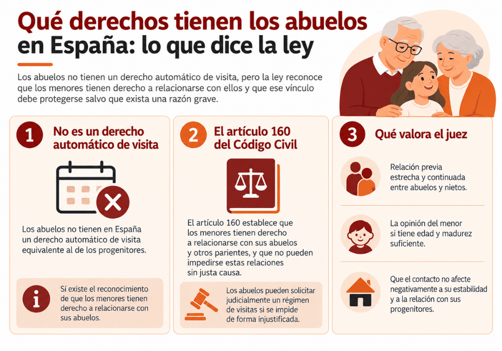abuelos sin acceso a nietos tras separación