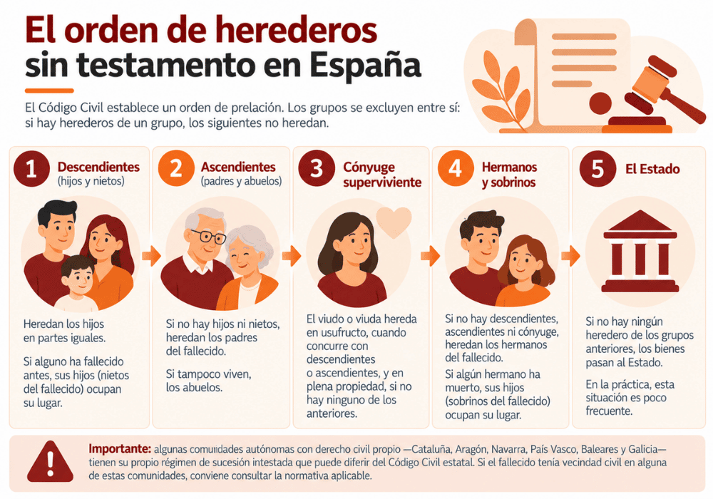 herencia sin testamento herencia sin testamento